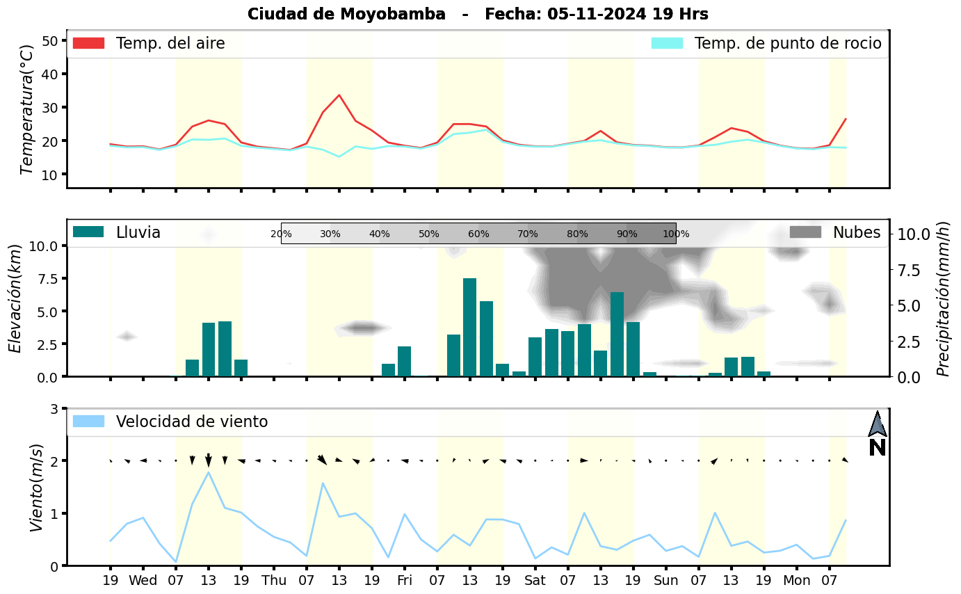 Meteorograma
