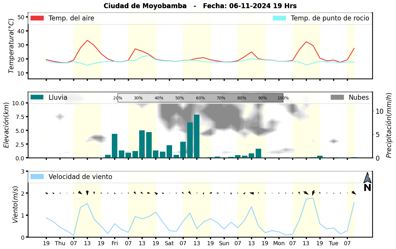 Meteorograma