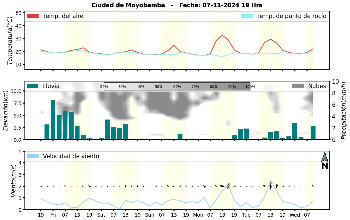 Meteorograma