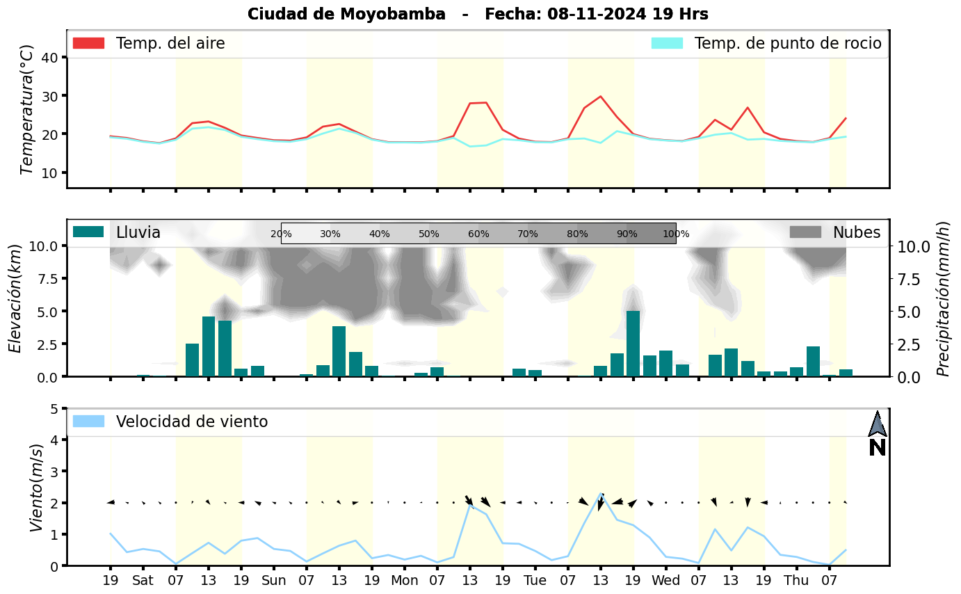 Meteorograma