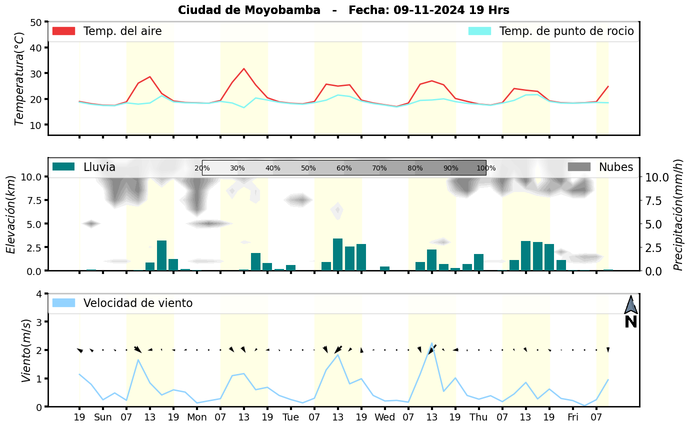 Meteorograma