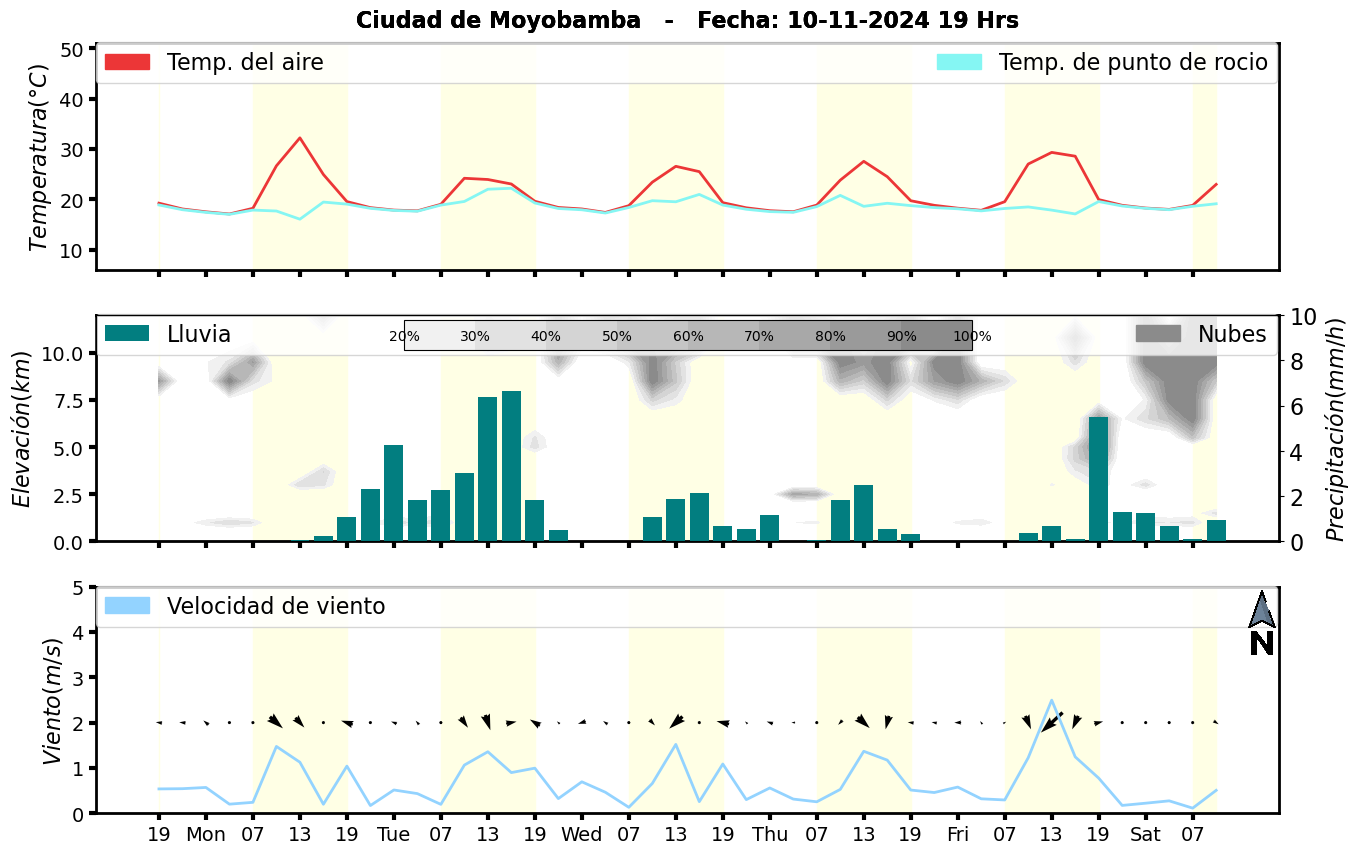 Meteorograma