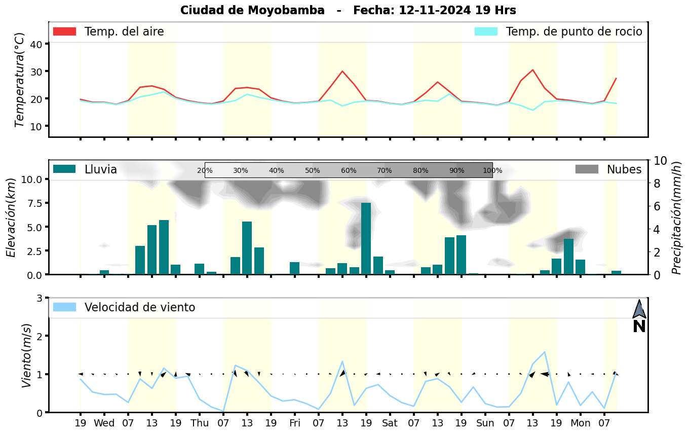 Meteorograma