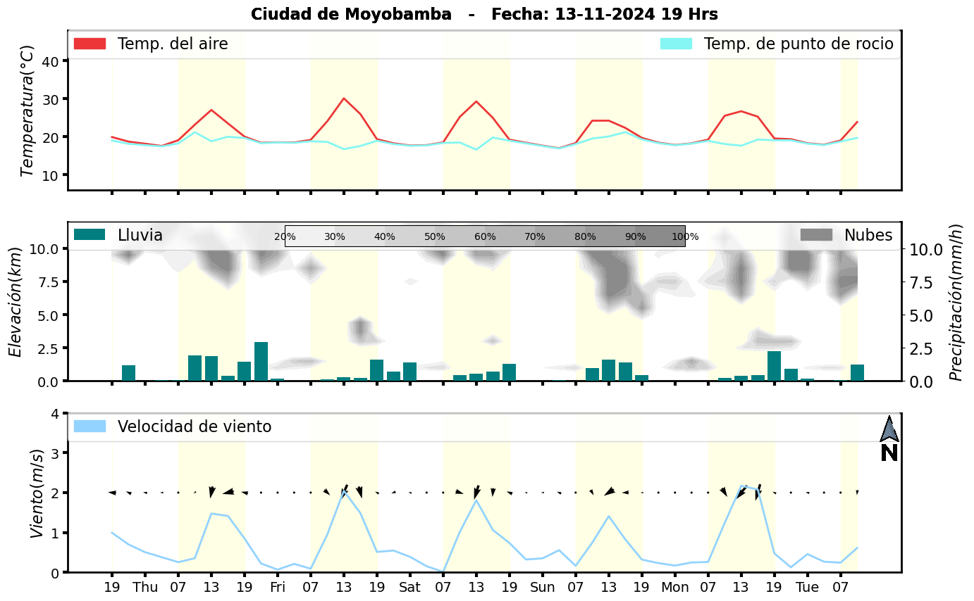 Meteorograma