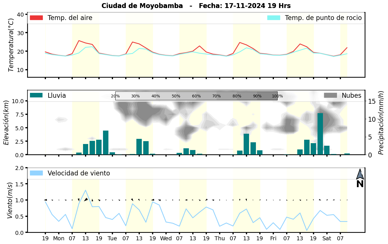 Meteorograma