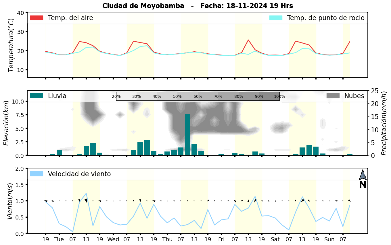 Meteorograma