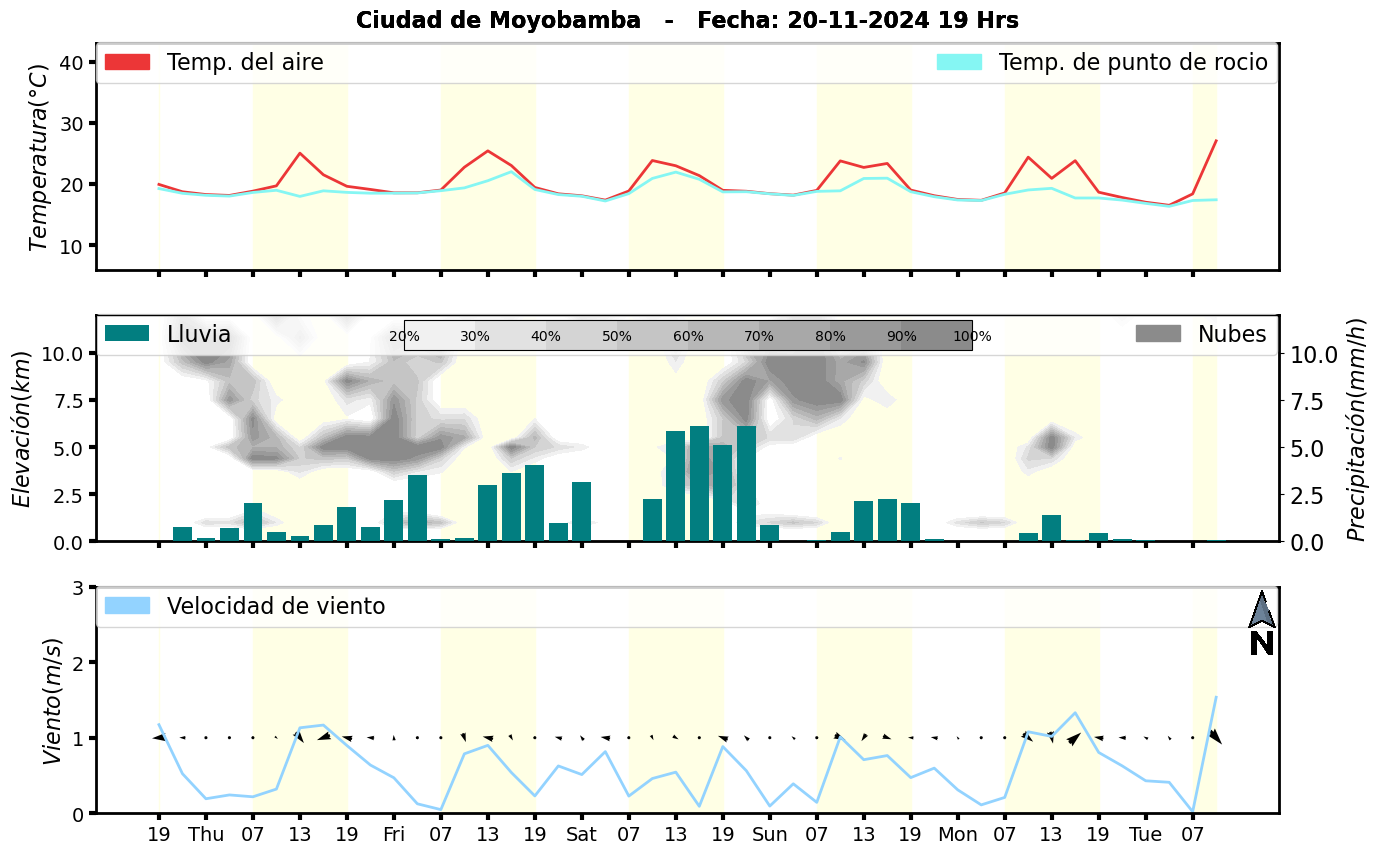 Meteorograma