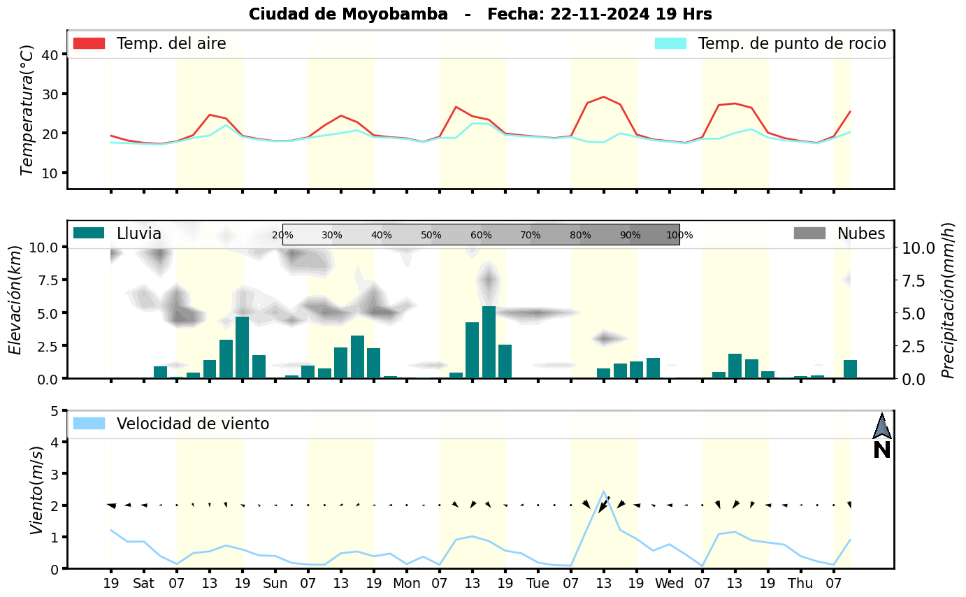 Meteorograma
