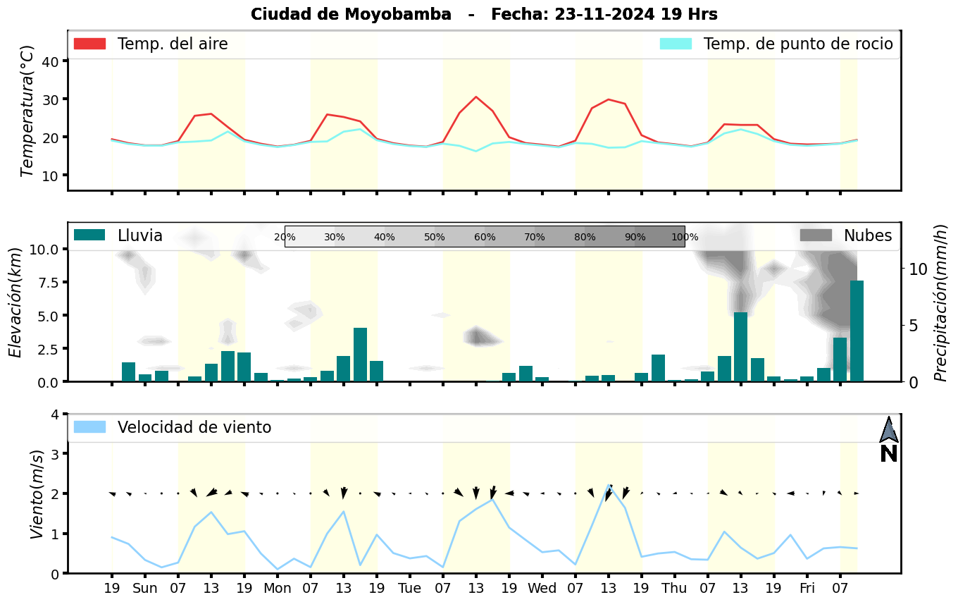 Meteorograma