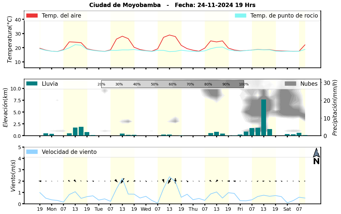 Meteorograma