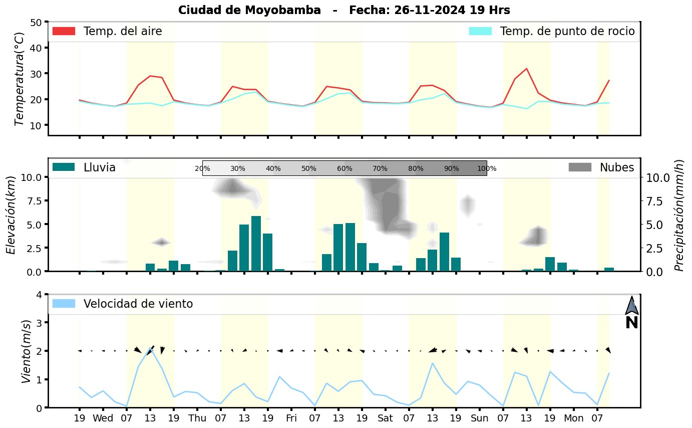 Meteorograma