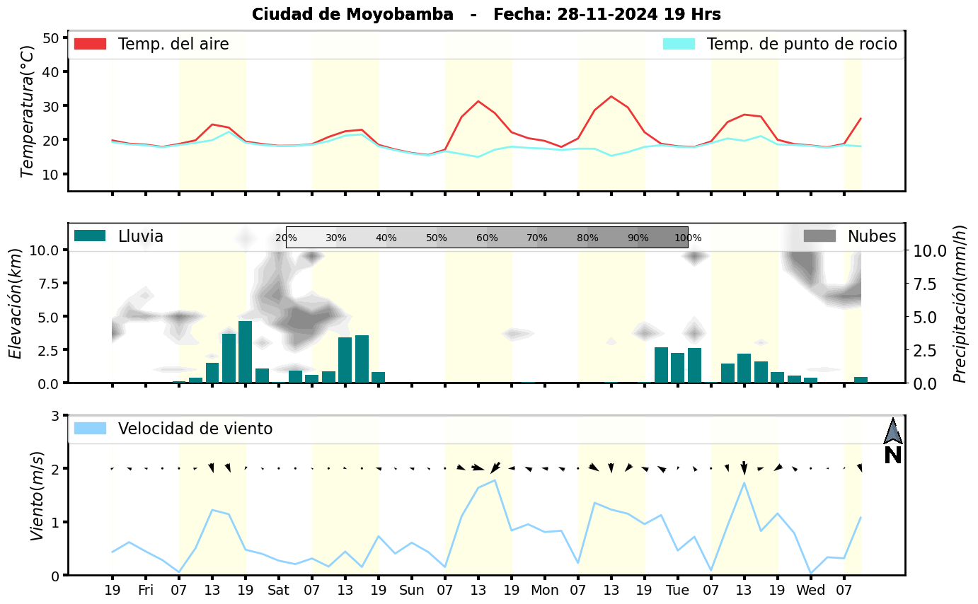 Meteorograma