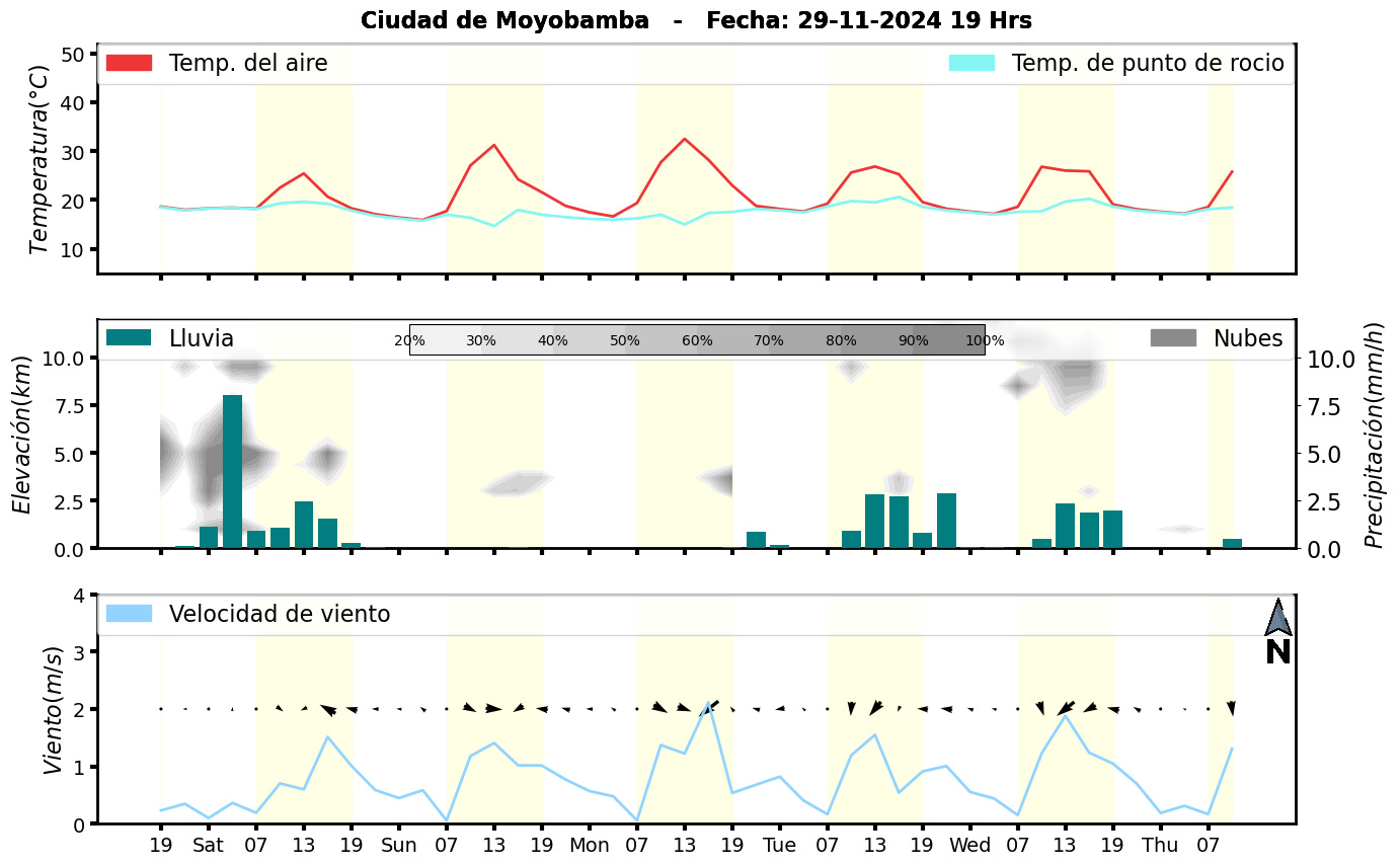 Meteorograma