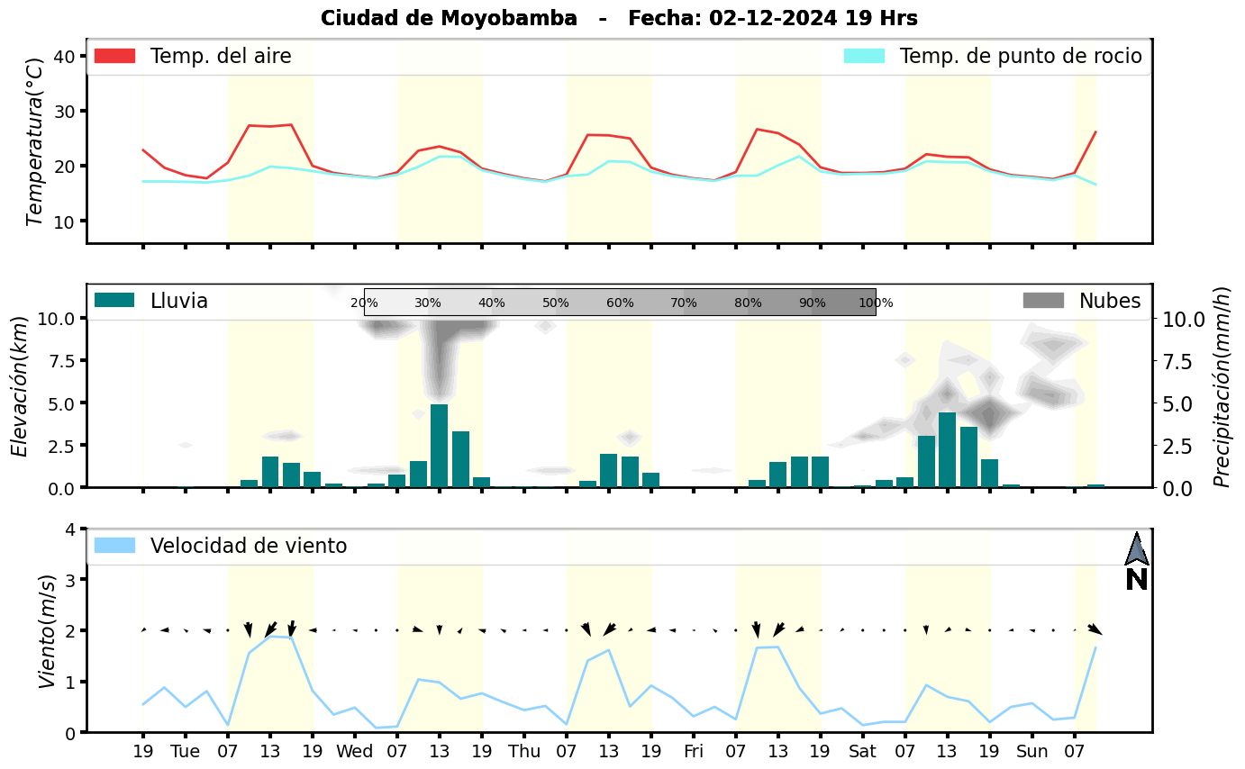 Meteorograma