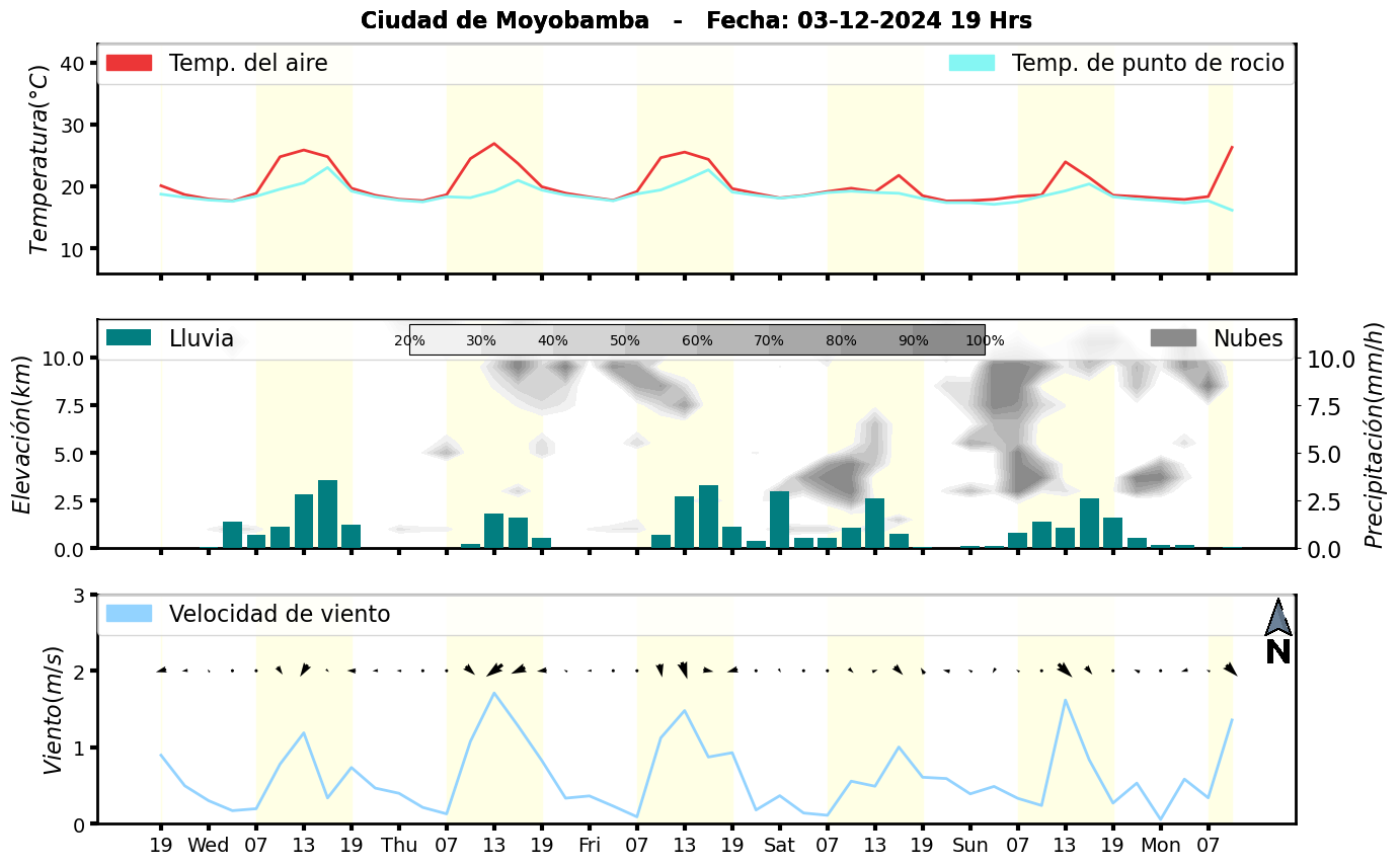 Meteorograma