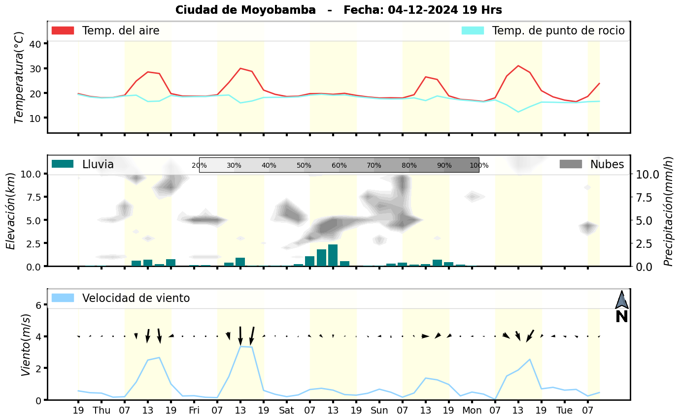 Meteorograma