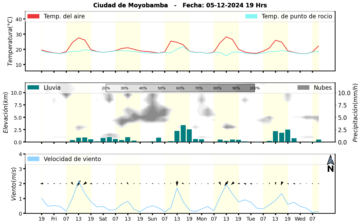 Meteorograma