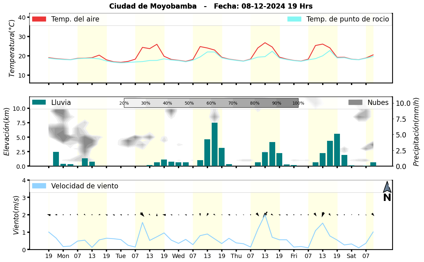 Meteorograma