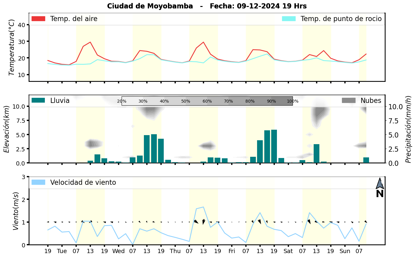 Meteorograma