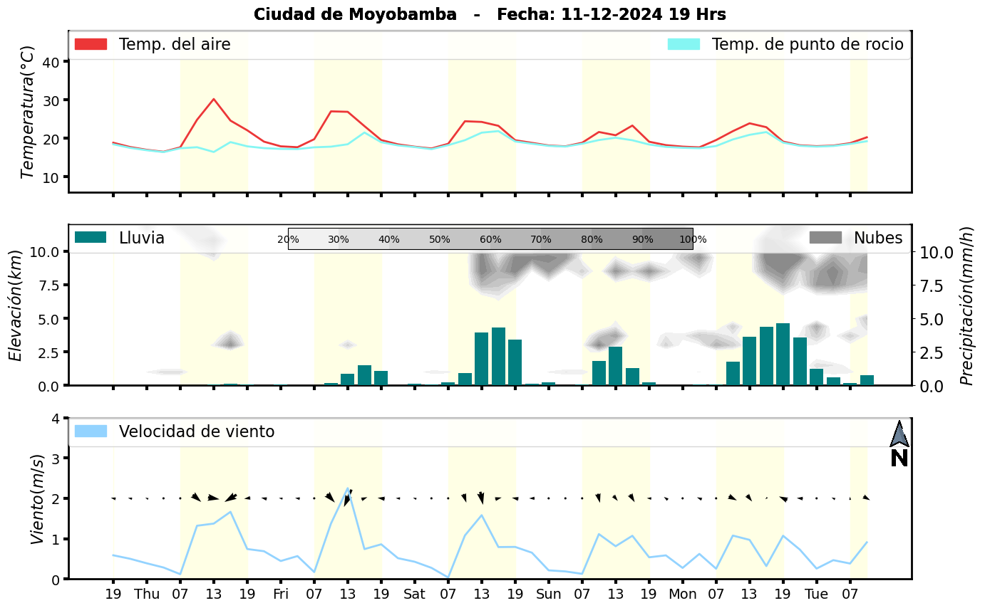 Meteorograma