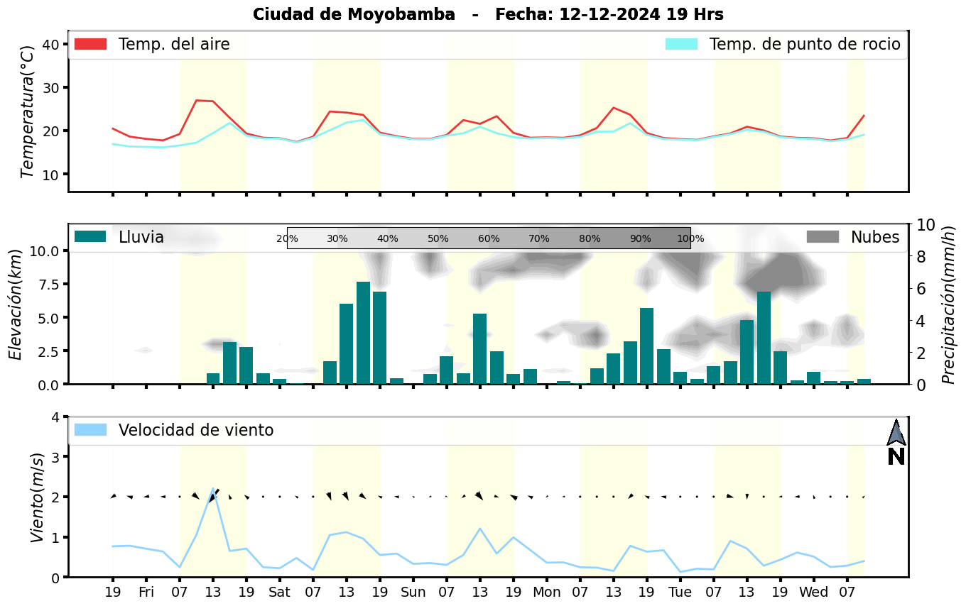 Meteorograma