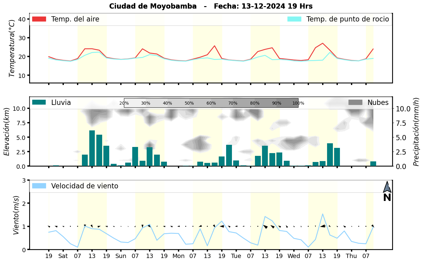 Meteorograma