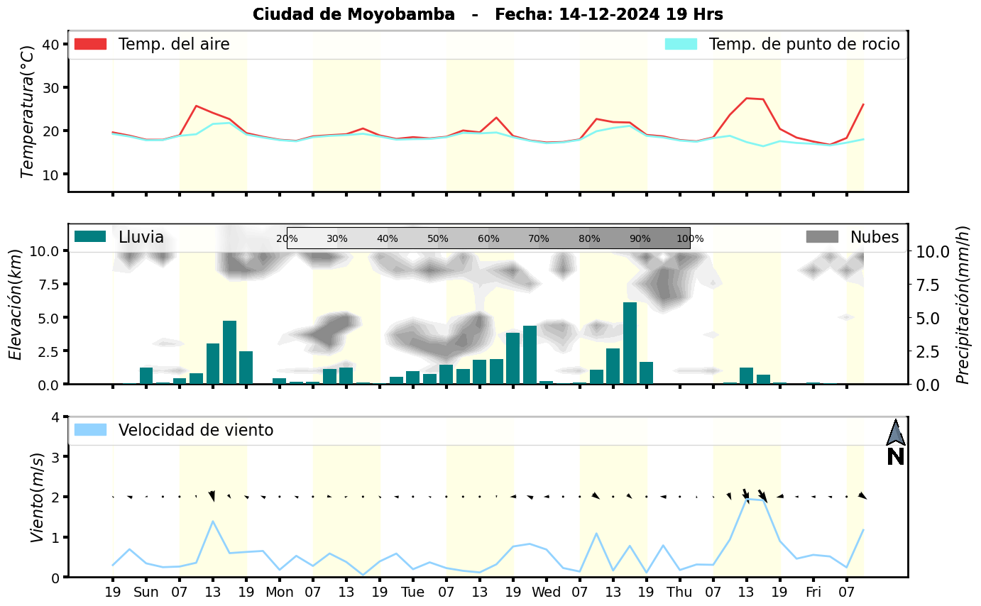 Meteorograma