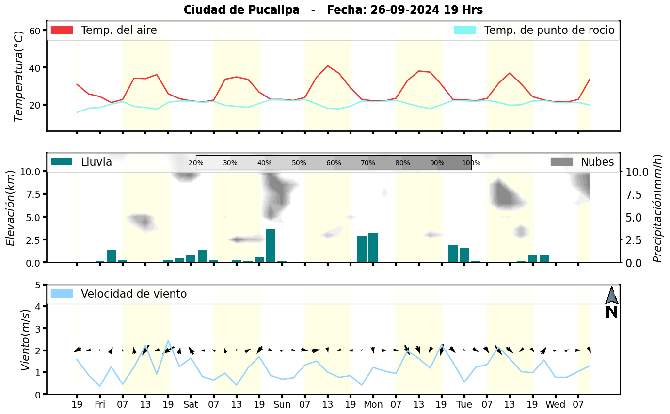 Meteorograma