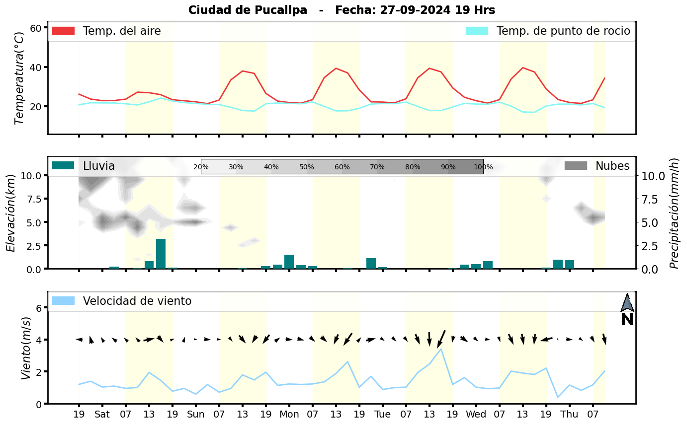 Meteorograma