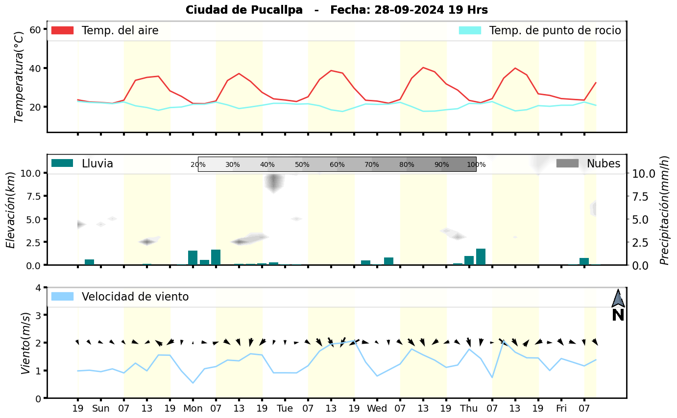 Meteorograma