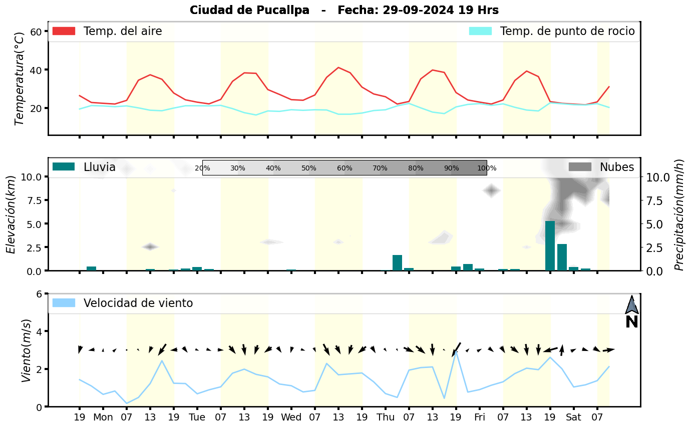 Meteorograma