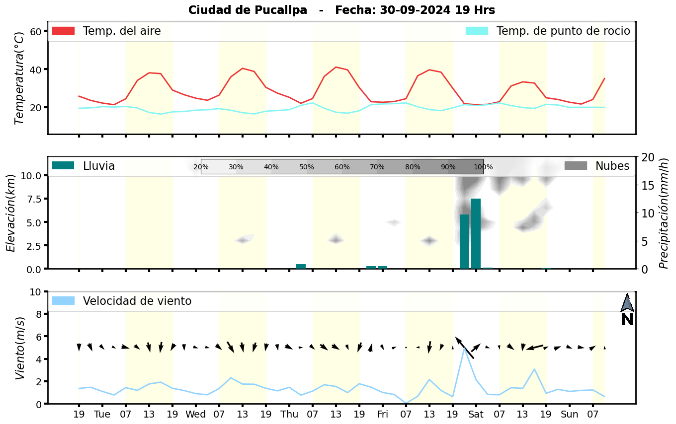 Meteorograma