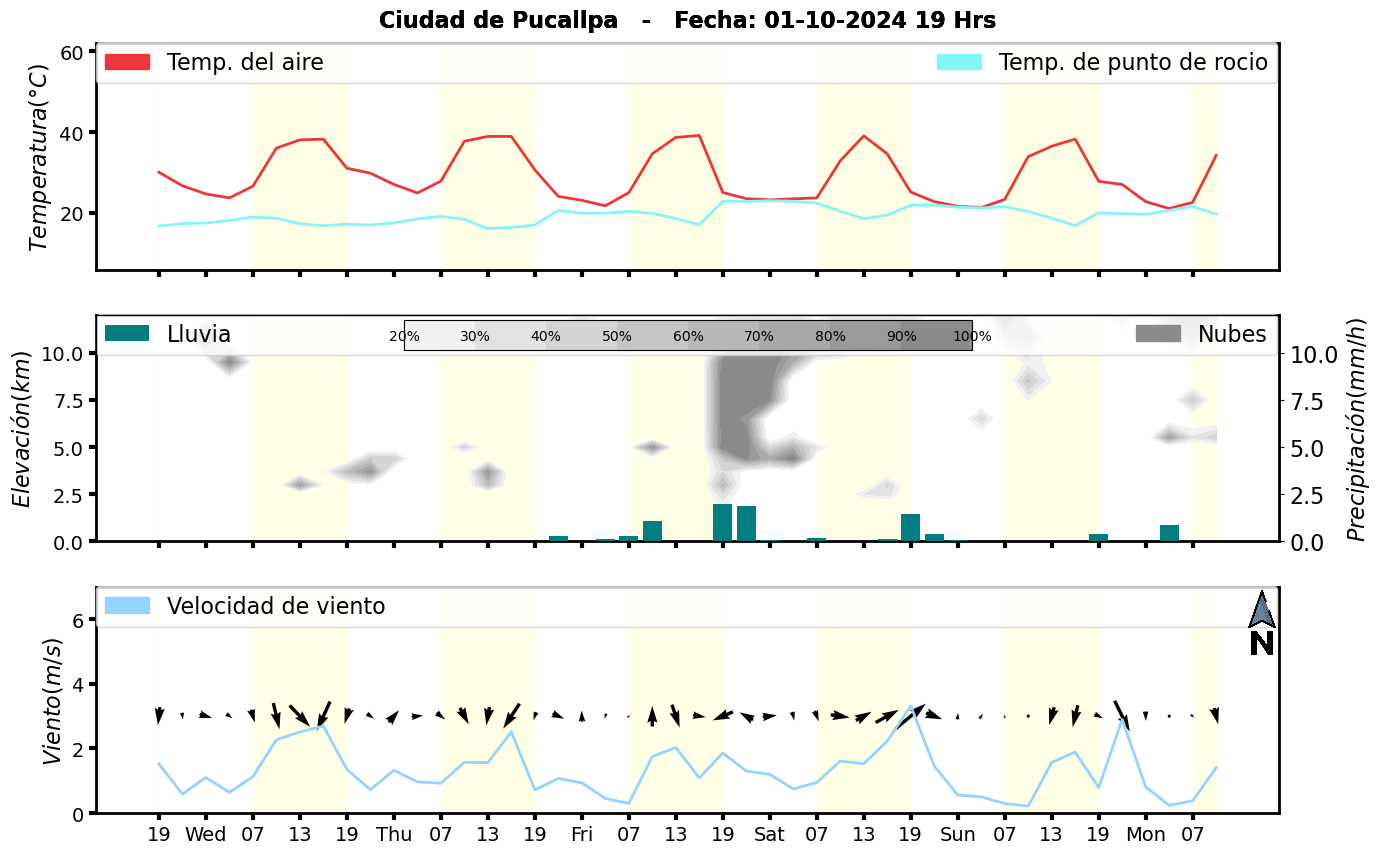 Meteorograma