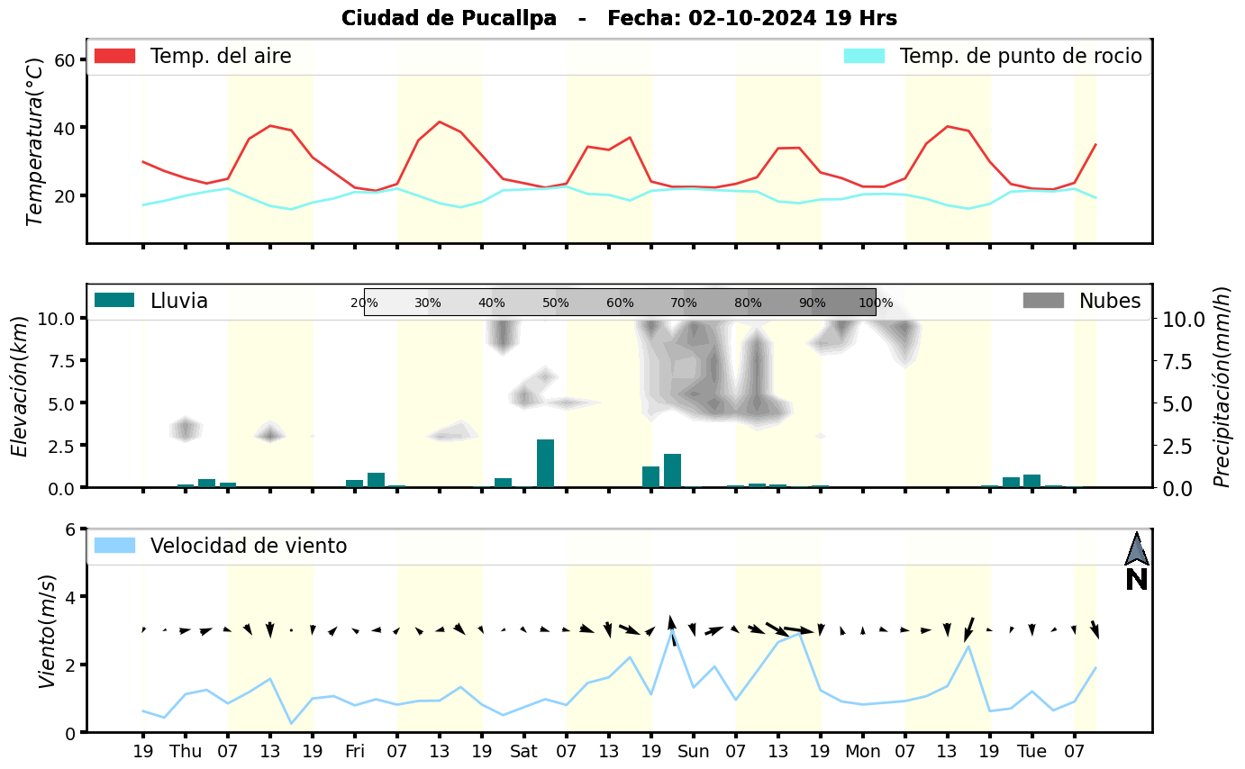 Meteorograma