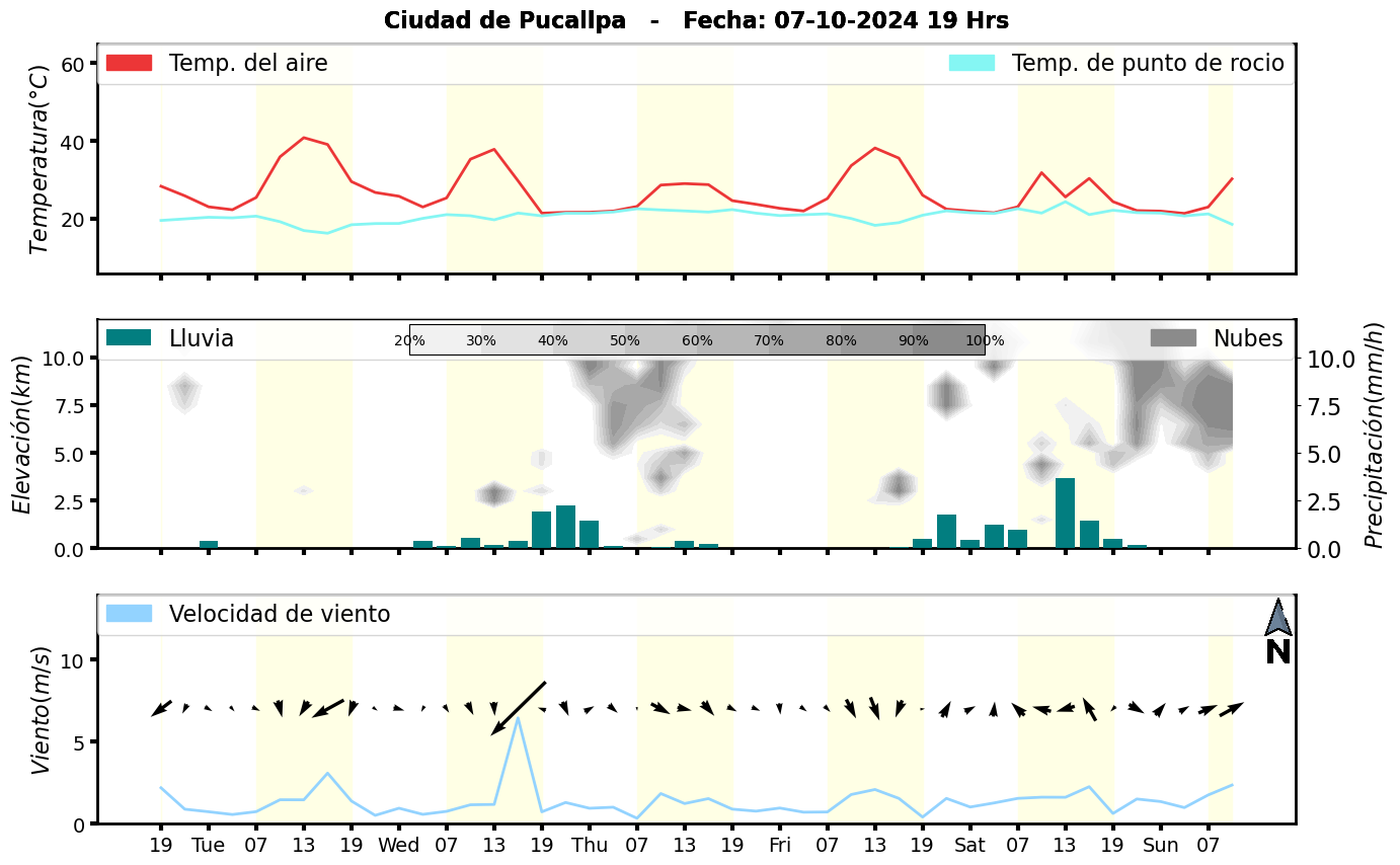Meteorograma