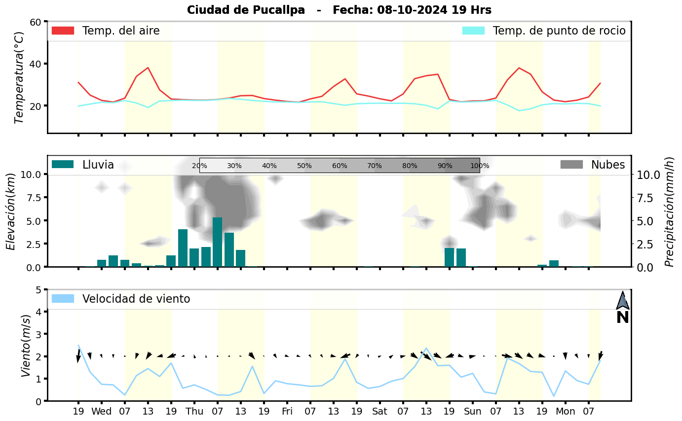 Meteorograma