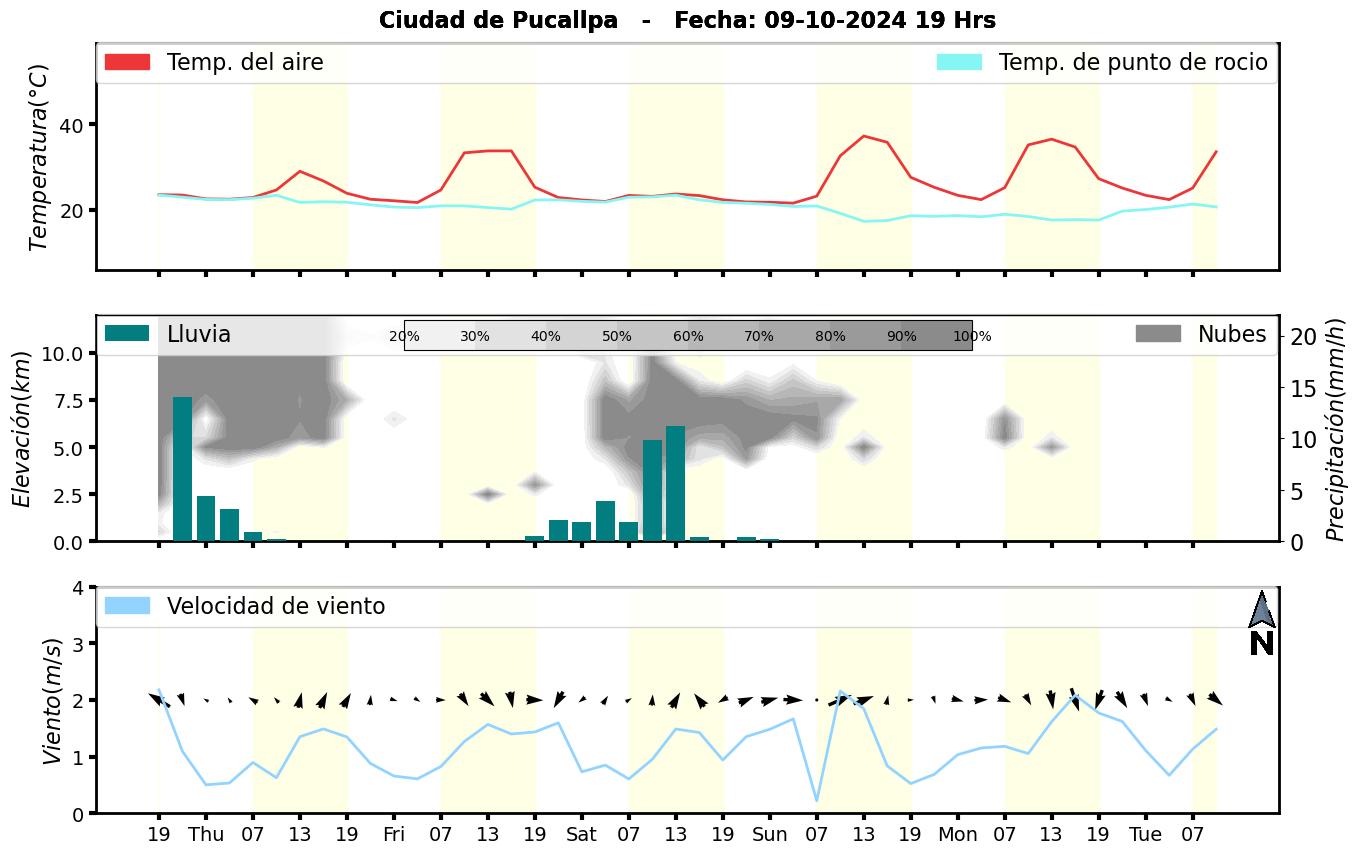 Meteorograma