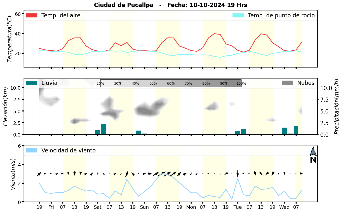 Meteorograma