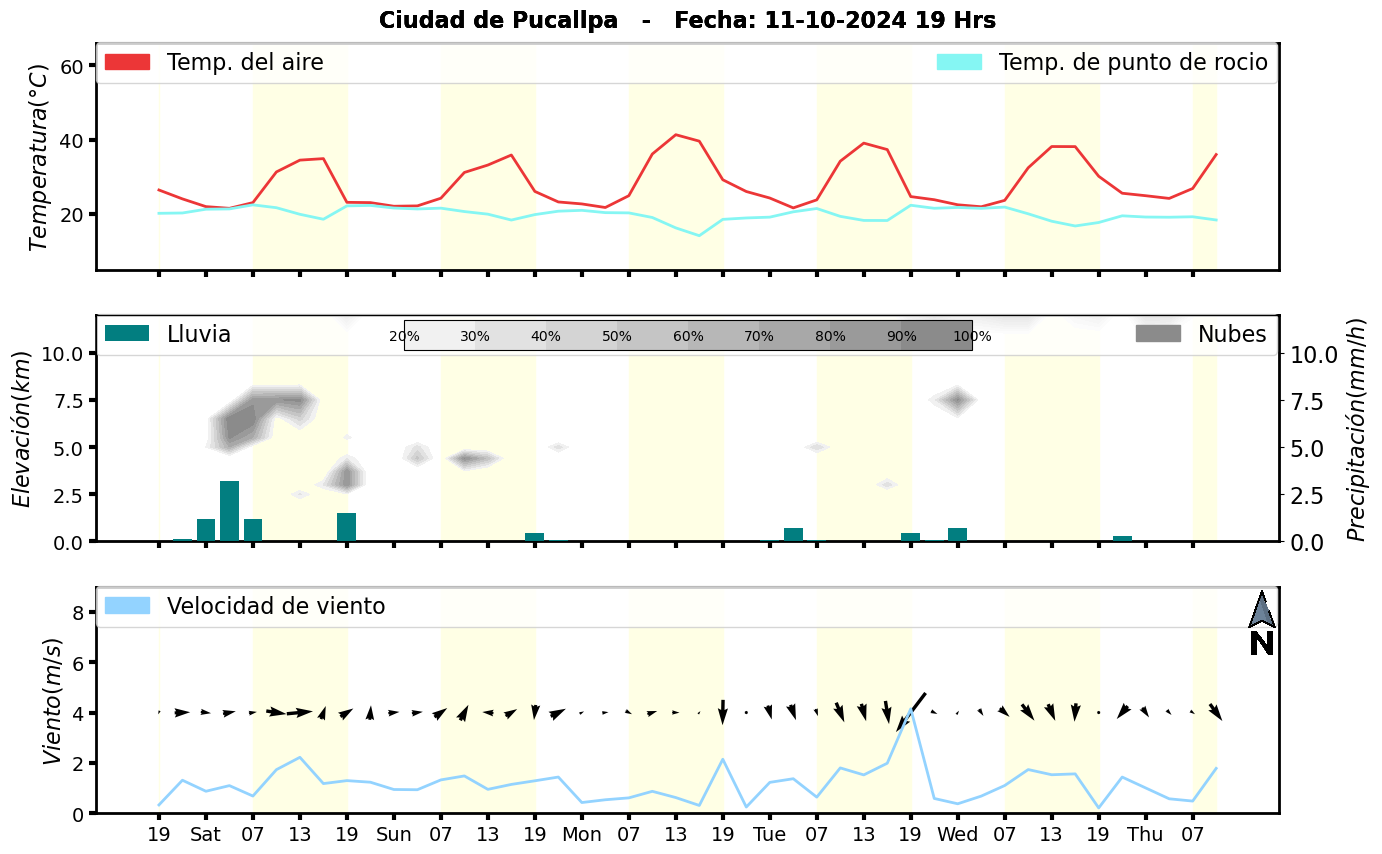 Meteorograma