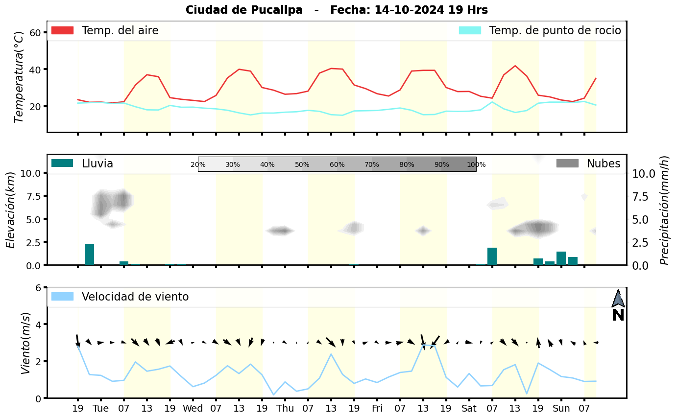 Meteorograma