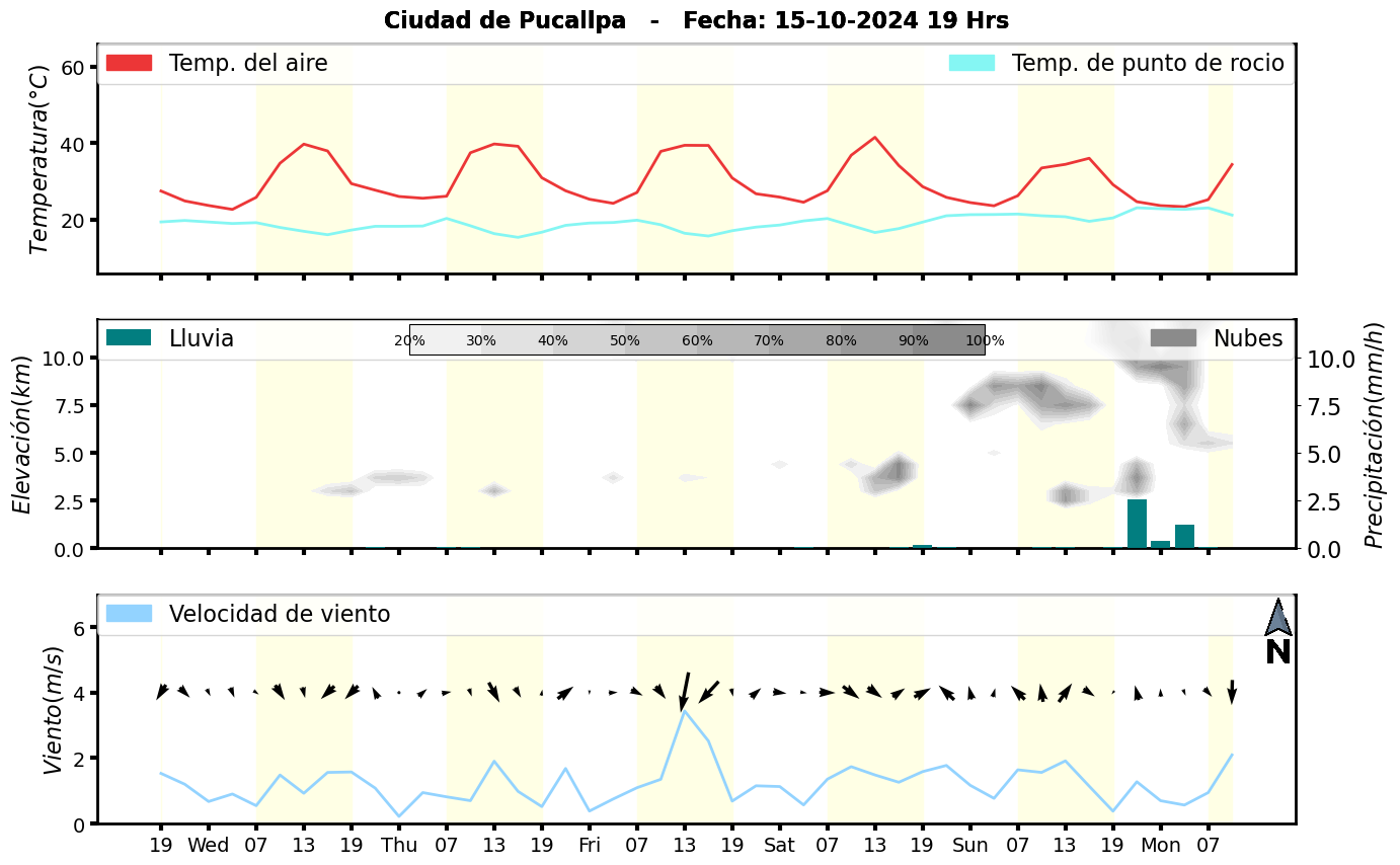 Meteorograma