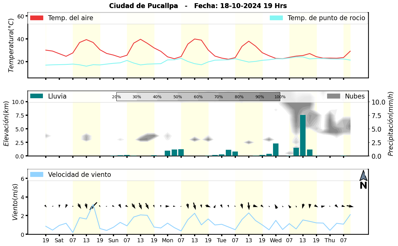 Meteorograma