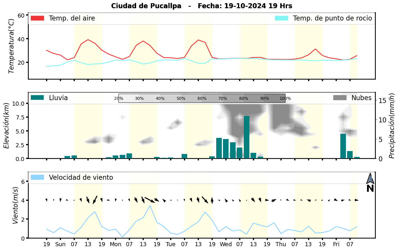 Meteorograma