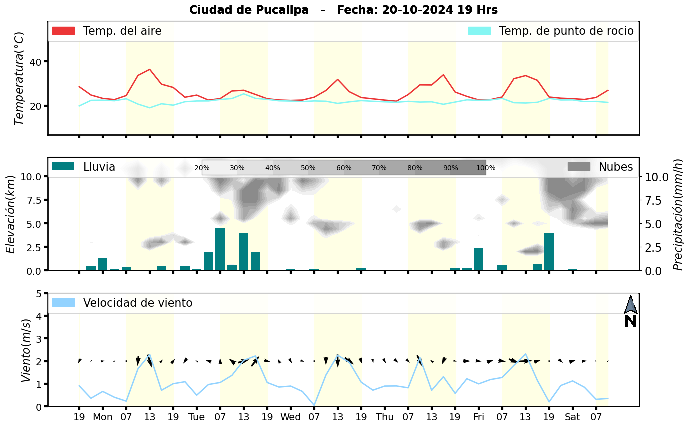 Meteorograma