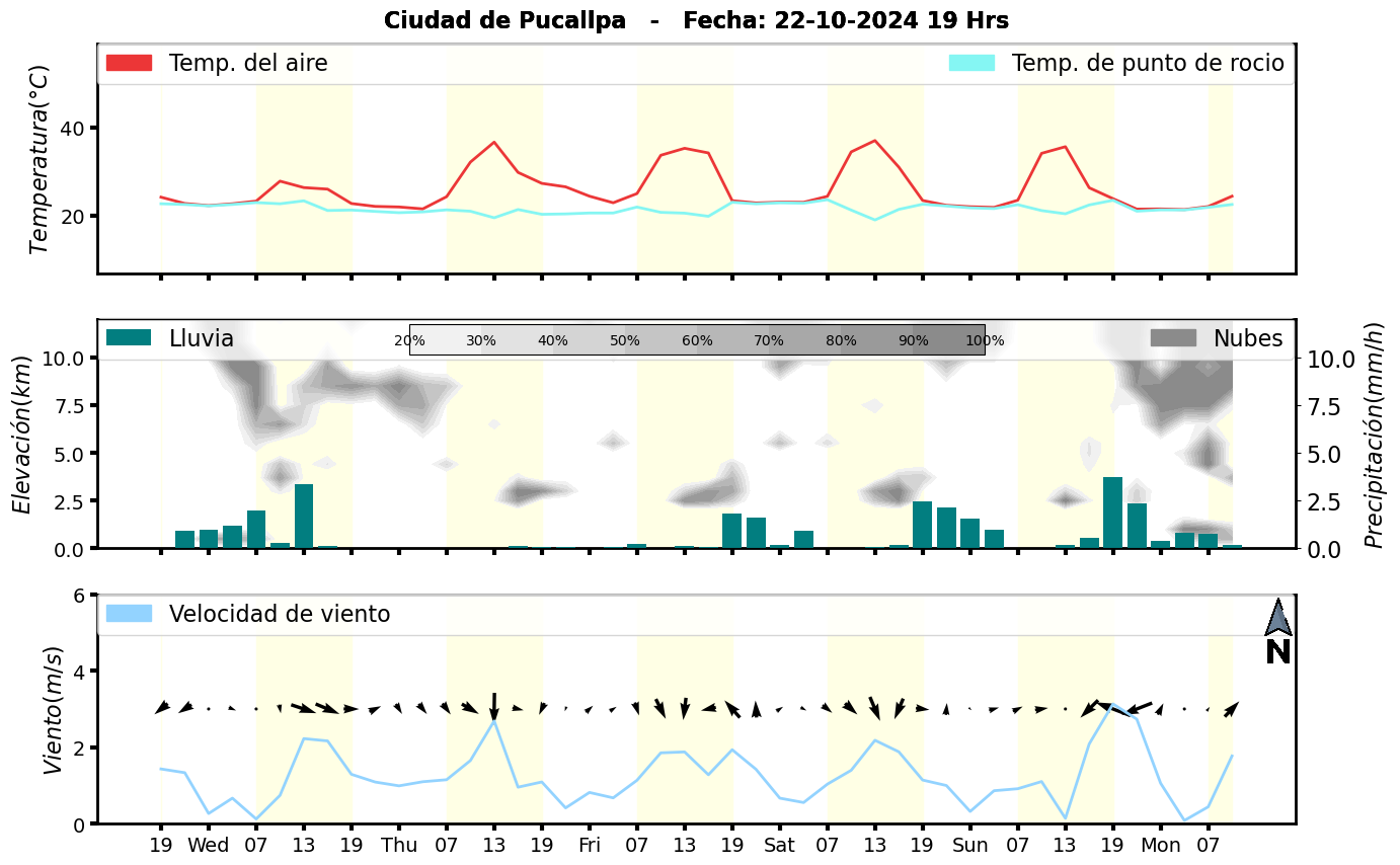 Meteorograma