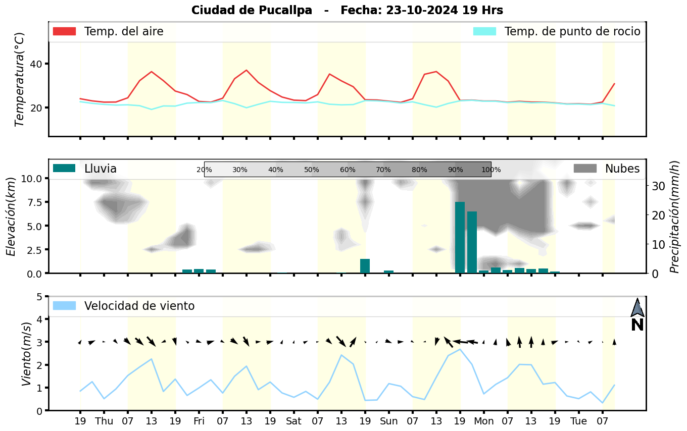 Meteorograma