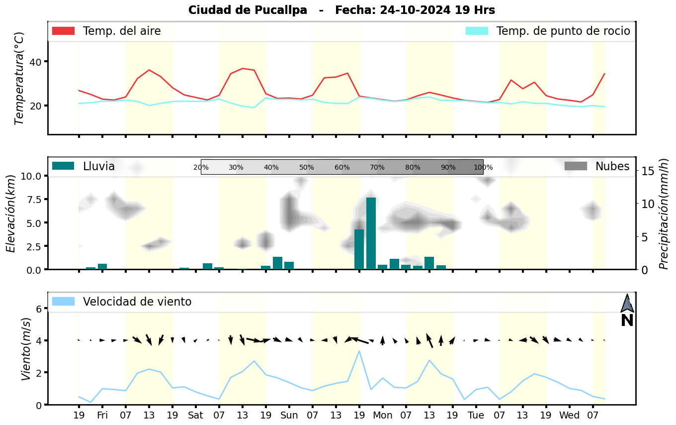 Meteorograma