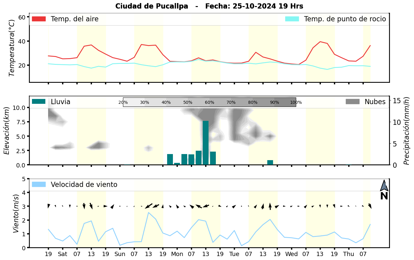 Meteorograma