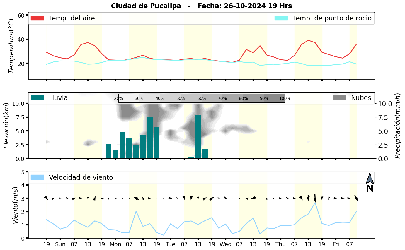 Meteorograma