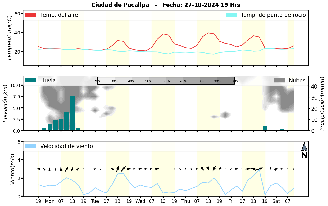 Meteorograma